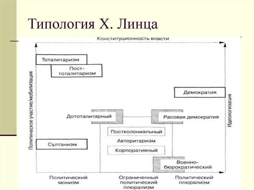 Х линц типология политических режимов. Хуан линц. Особенности султанистского политического режима. Сравнительная таблица политических режимов. Типология режимов хуана линца.