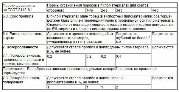 Гост 8486 пиломатериалы хвойных. Сорта древесины хвойных пород ГОСТ. ГОСТ 8486-86 пиломатериалы. Определение сорта древесины ГОСТ. ГОСТ на деревянный брус 8486-86.