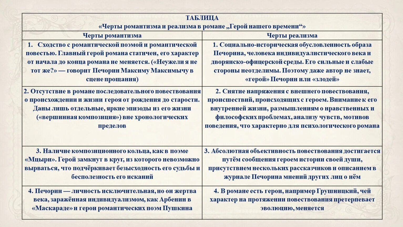 Фаталист положительные качества печорина. Черты романтизма и реализма в герое нашего. Черты романтизма и реализма в романе герой нашего времени таблица. Основные черты романтизма. Черты романтизма и реализма в романе герой нашего времени.