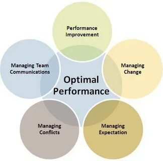 Performance improvement