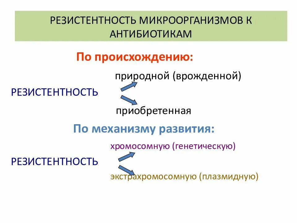 Видовая устойчивость микроорганизмов к антибиотикам. Антибиотики устойчивость микроорганизмов к антибиотикам. Природная устойчивость микробов к антибиотикам. Механизмы резистентности бактерий к антибиотикам. Резистентность бактерий к антибиотикам