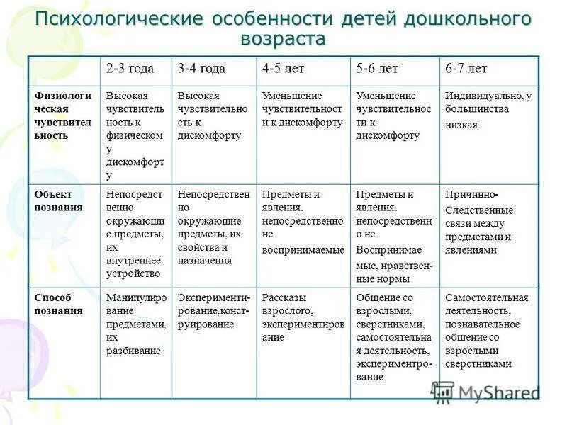 Характеристики детского сообщества. Таблица этапы развития ребенка до 3 х лет. Особенности развития детей в период младенчества таблица. Возрастные особенности развития детей в 4-5 лет таблица. Психологическая характеристика дошкольного возраста.