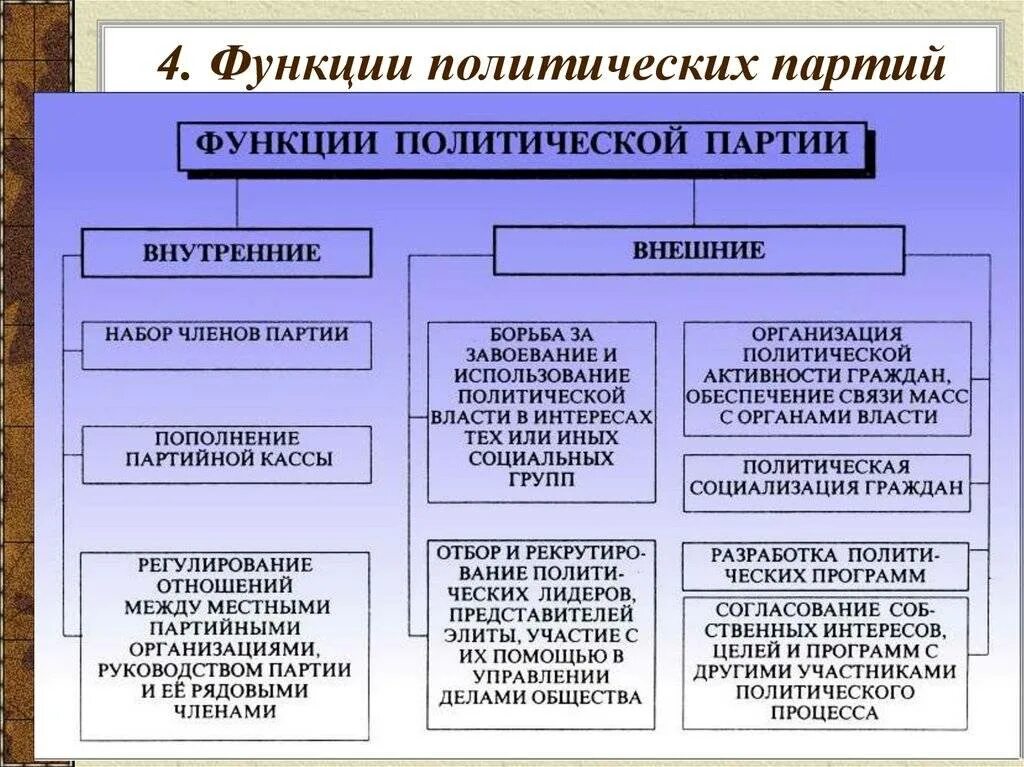 Характеристика связей гражданского общества. Признаки политических партий таблица. Функции политических партий Обществознание 9 класс. Политическая партия это в обществознании. Политические партии по способу формирования.