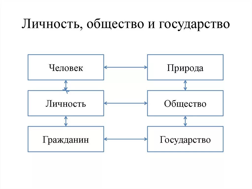 Отношение между личностью и обществом. Личность общество государство. Личность человек и общество. Схема личность и общество. Личность и государство Обществознание.