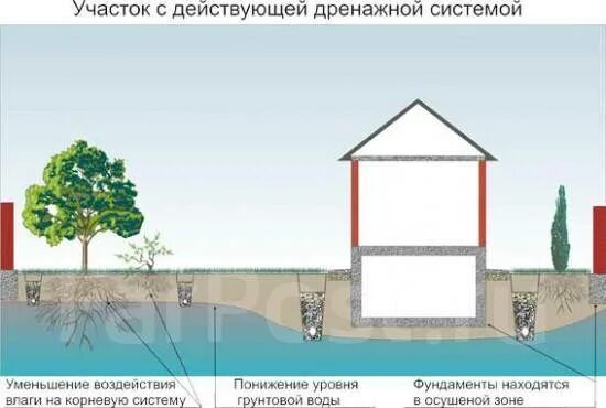 Как бороться с затоплением подвалов и цокольных этажей. Откачка воды.