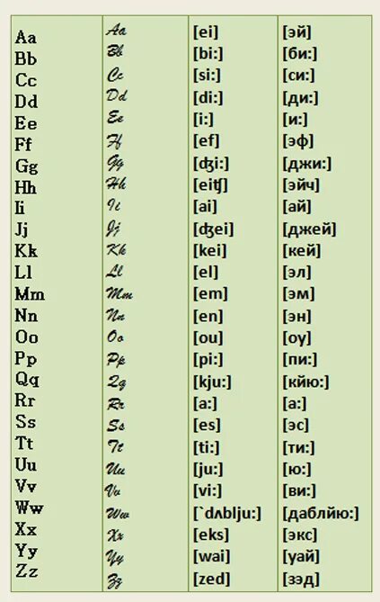 Запомнить английские буквы. Буквы английского алфавита с произношением. Алфавит произношение букв английского алфавита. Алфавит английский с транскрипцией и произношением по русски. Английский язык английские буквы с переводом на русский.