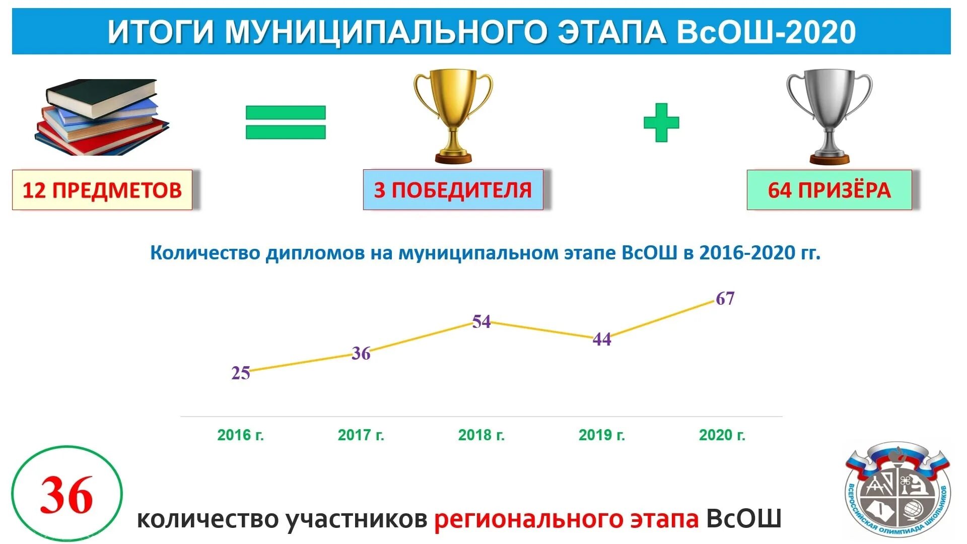 Сайт результатов всош. Этапы олимпиады школьников. Школьный этап олимпиады. Этапы школьных олимпиад. Этапы Всероссийской олимпиады школьников.