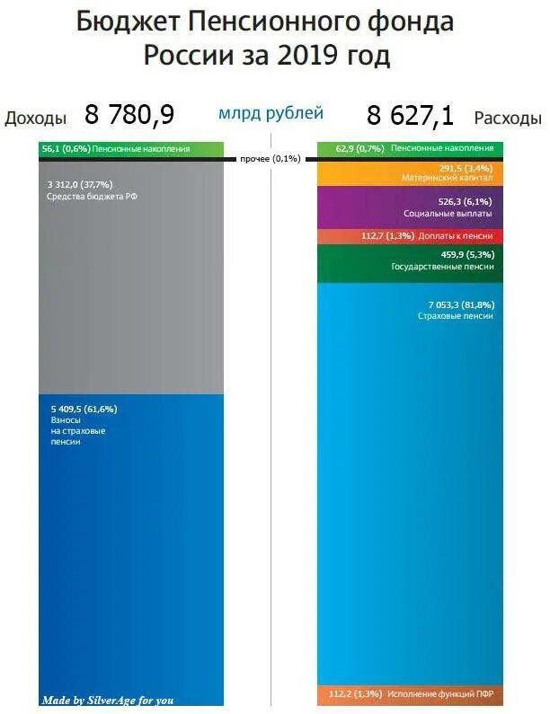 Структура доходов пенсионного фонда РФ. Бюджет пенсионного фонда России доходы и расходы. Бюджет пенсионного фонда РФ на 2020 год. Бюджет пенсионного фонда России за 2020 год. 2020 фонд рф