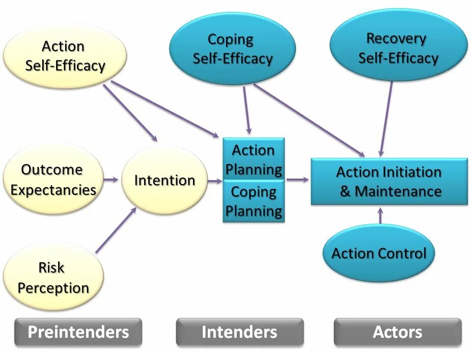 Action process. Health Behavior. Self-efficacy schwarzer. Perceived self.