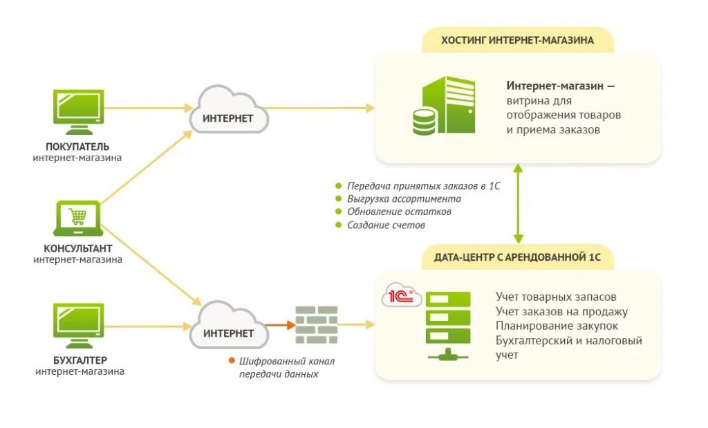 Схема работы 1с и интернет магазина. Схема работы интернет магазина. Схема работы системы интернет магазин. Бухгалтерия для интернет магазина. Ис интернет магазина