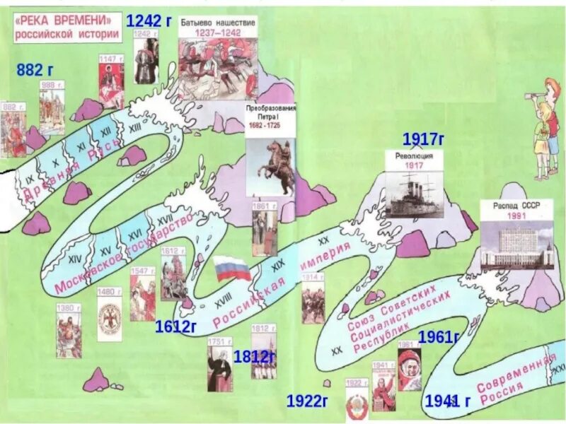 Проект река времени. Река времени Российской истории. Река времени история. Река времени схема. Река времени по окружающему миру.