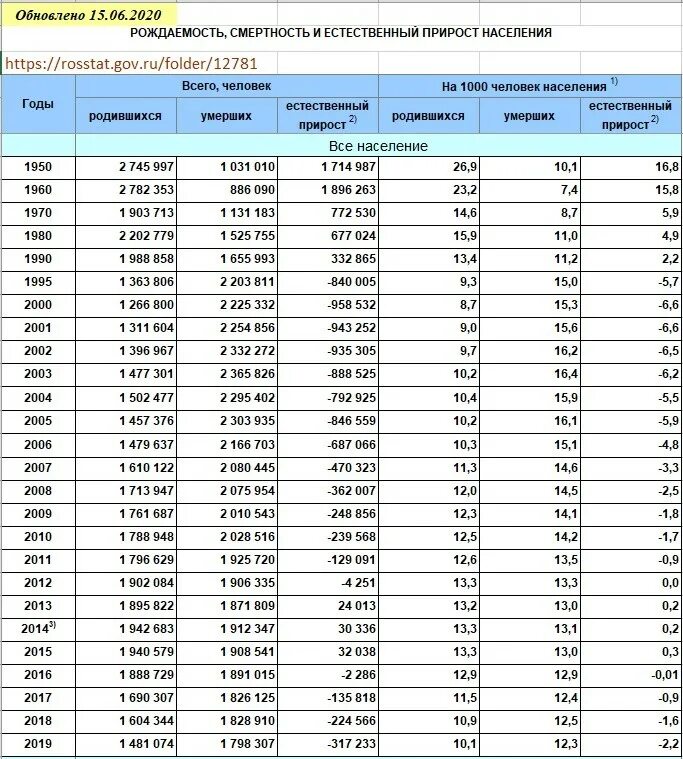 Прирост смертности в россии. Прирост численности населения России по годам таблица. Прирост населения в России по годам таблица Росстат. Статистика населения России по годам с 2000 года. Рождаемость в РФ за последние 20 лет.