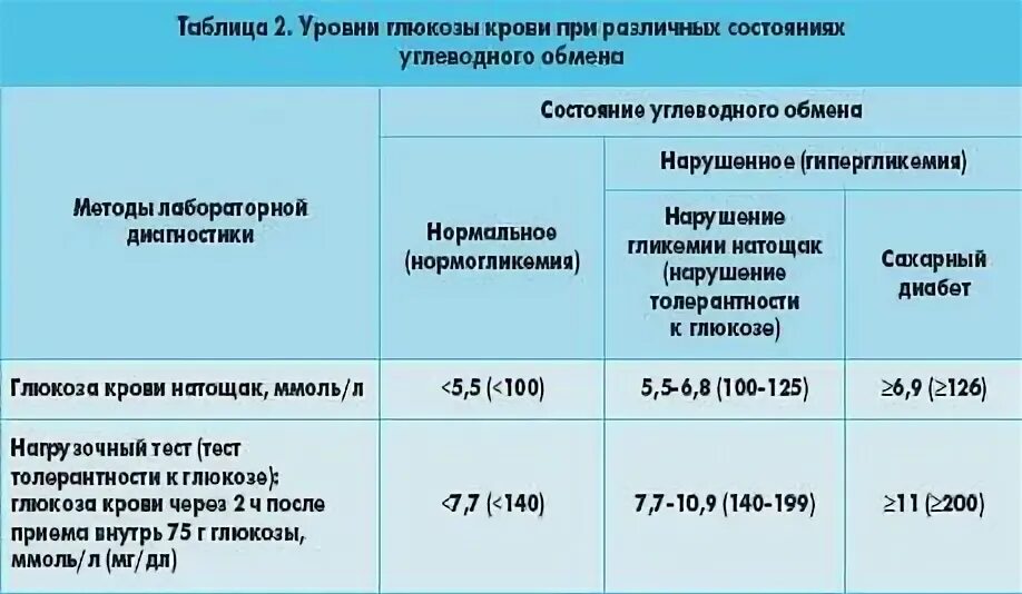 Сахар 7 насколько это опасно и как. Нормы показателей инсулина и Глюкозы в крови. Инсулин норма у женщин по возрасту таблица. Инсулин 8.8 для женщин норма. Показатель инсулина в крови норма у женщин.