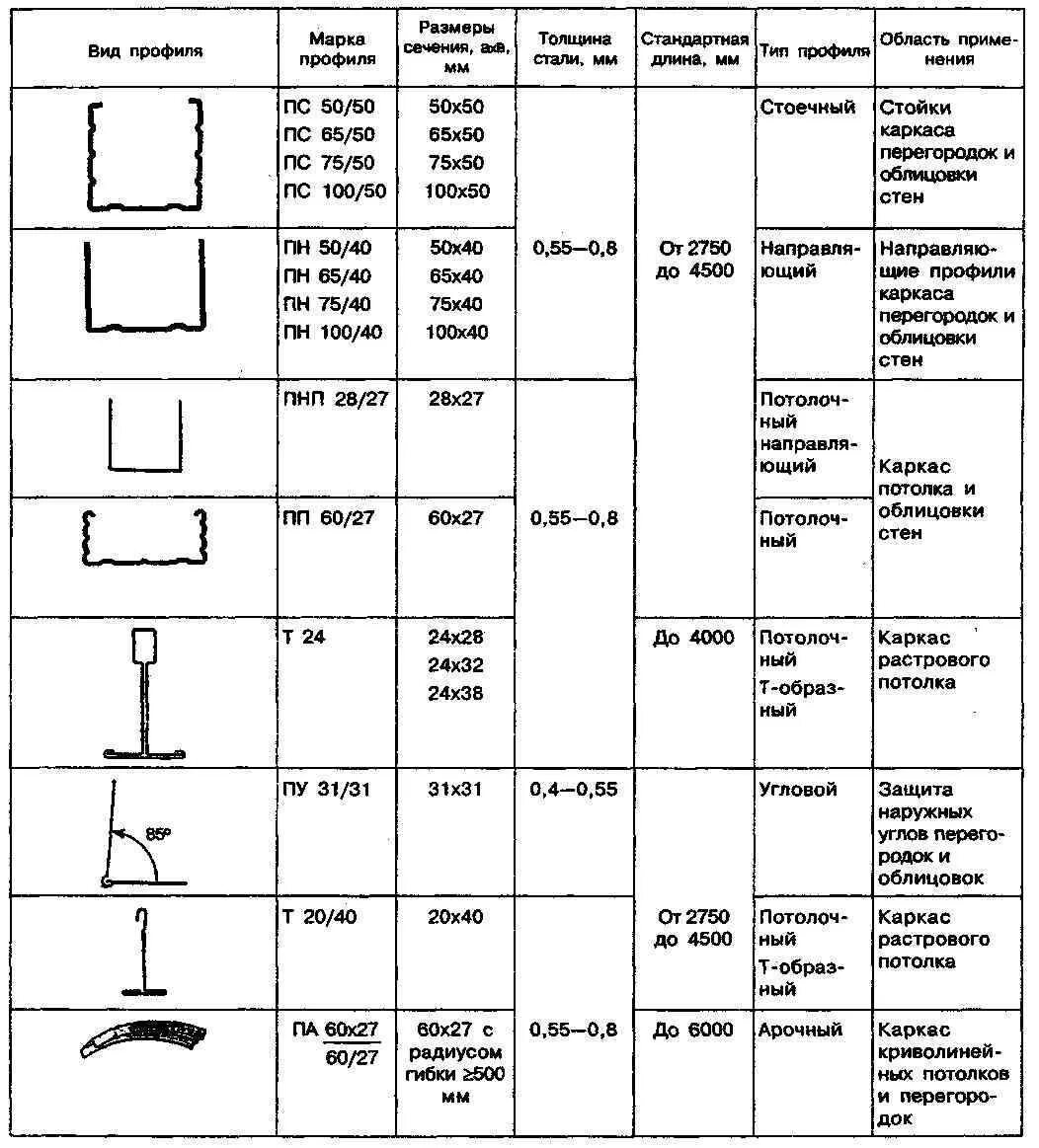 Профиля оцинкованные размеры. Профиль металлический для гипсокартона Размеры таблица. Профиль ГКЛ Размеры таблица. Профиль металлический для гипсокартона Размеры таблица размеров. Толщина профиля под гипсокартон.