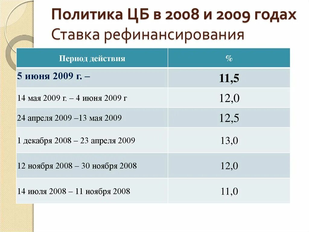 Ставка пени цб рф на сегодня. Ставка рефинансирования ЦБ. Ставка рефинансирования ЦБ С 2008 года. Ставка Центробанка в 2008 году. Ставка ЦБ В 2008 году.