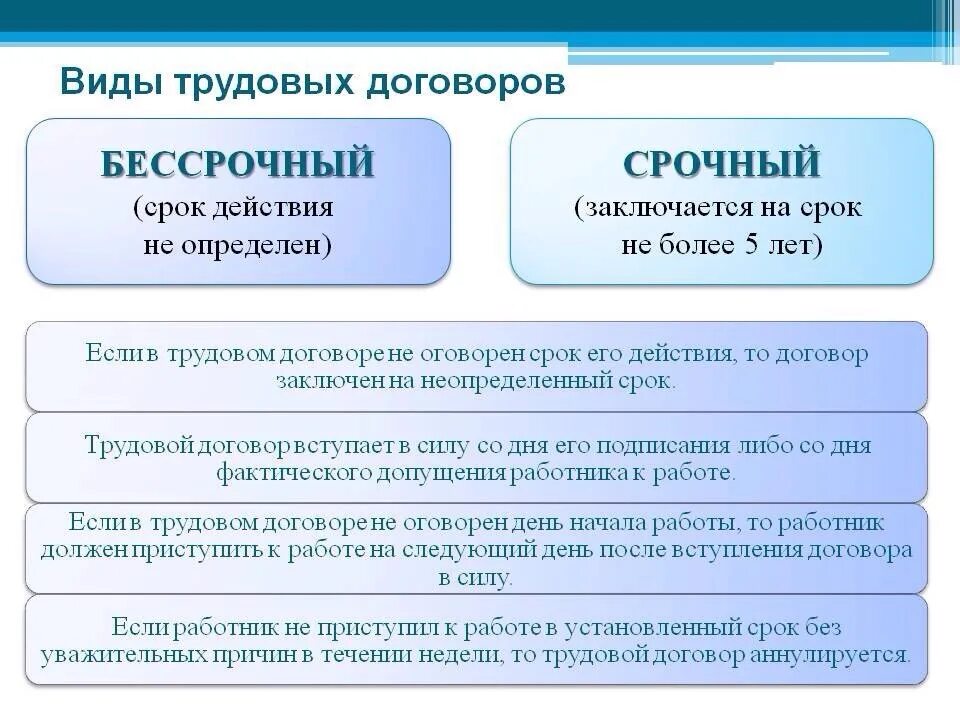 Срок действия трудового договора на неопределенный срок. Срочный и бессрочный трудовой договор отличия. Срочнвй и без срочнвй договор. Виды трудового договора. Виды срочных трудовых договоров.