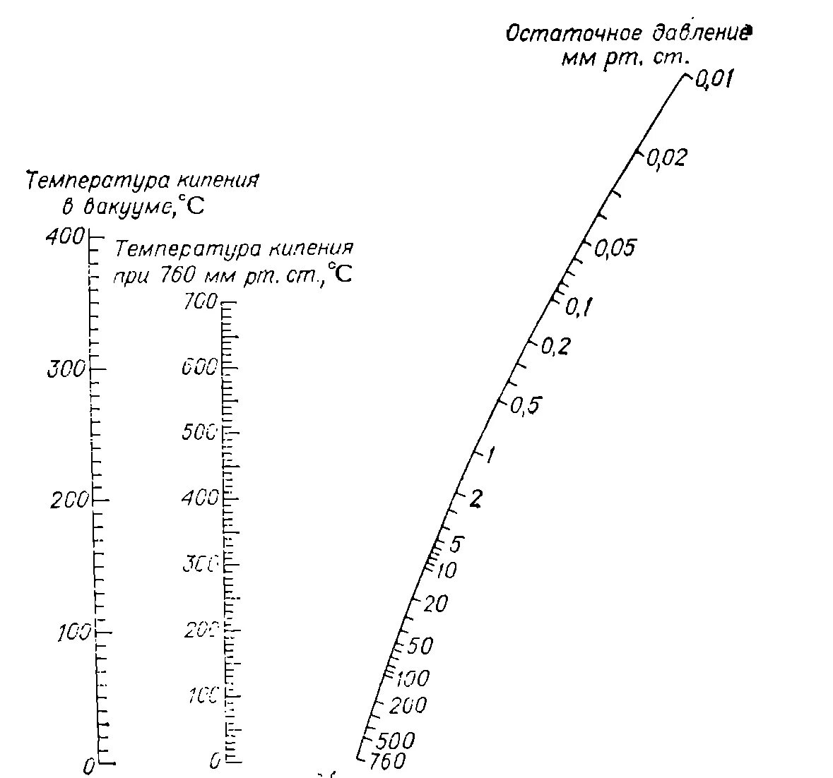 Номограмма кипения жидкостей под вакуумом. Номограмма вакуумной перегонки. Диаграмма кипения воды в зависимости от давления. Номограмма температура давление.