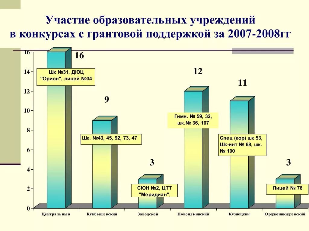 Участие в оу. Основные показатели эффективности науки. условия участия в грантовых конкурсах муниципальных учреждений. участие оу это.