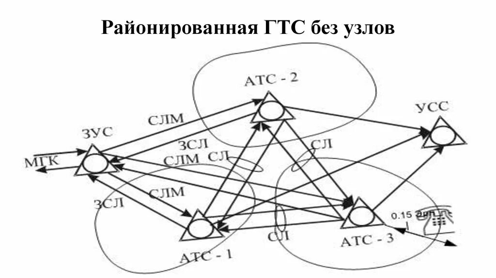 Районированная выборка. Районированная гтс. районированная гтс без узлов. районированная гтс схема. городские телефонные сети (гтс).