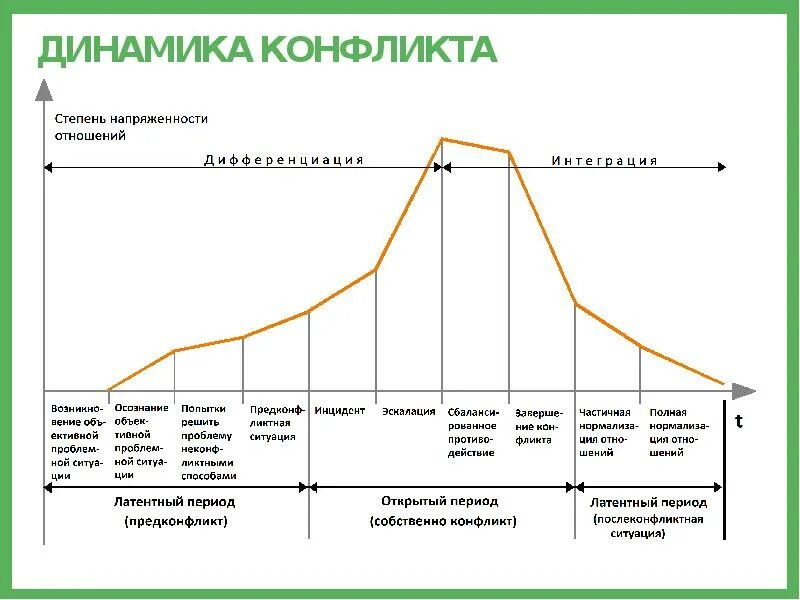 К какому этапу динамики конфликта относится инцидент. Динамика развития конфликта стадии развития конфликта. динамика конфликта этапы и фазы конфликта. схема динамического анализа конфликта. динамика конфликтов основные периоды и этапы.