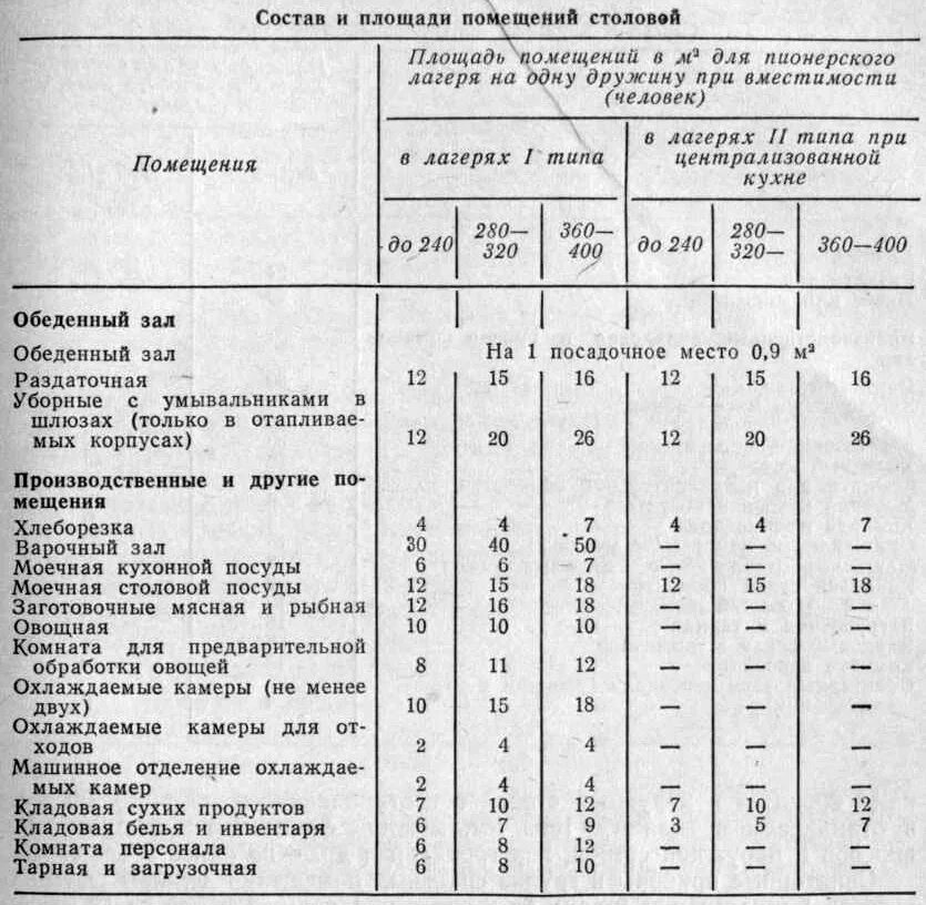 Нормативы метры на человека. Площадь столовой в школе нормы. Норма площади на 1 человека в столовой по САНПИН. Площади помещений столовой нормы. Нормы площади для столовых.