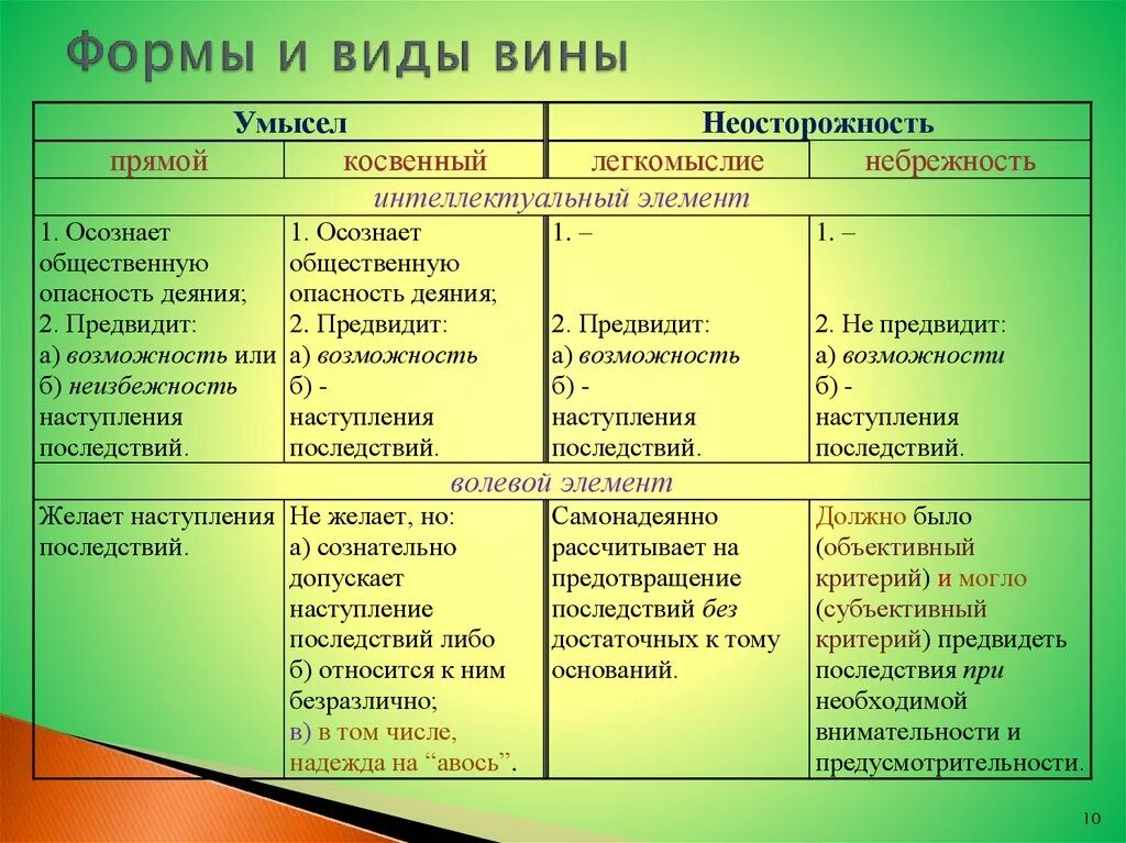 Виды неосторожности ук рф. Формы и виды вины. Формы вины в уголовном праве. Форма и вид вины в уголовном. Формы и виды вины таблица.