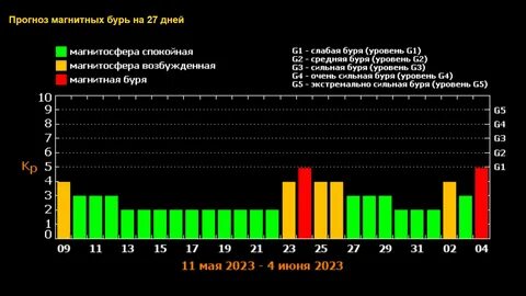 Магнитные бури в чебаркуле на сегодня