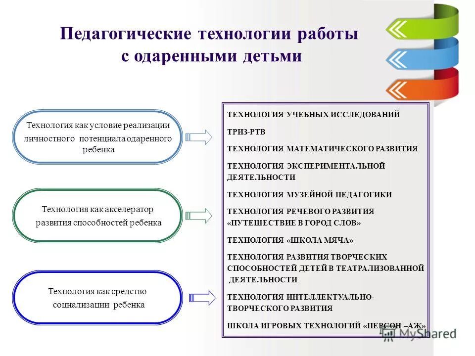 алгоритм работы с одаренными детьми. технологии развития одаренности. работа с одаренными детьми форма работы. одаренные дети презентация. работа с одаренными детьми по технологии.