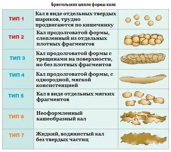 Почему белый кал у взрослого человека причины. Кал ребёнка цвета причины у ребёнка. Овечий стул у грудничка причины. Овечий кал причины.