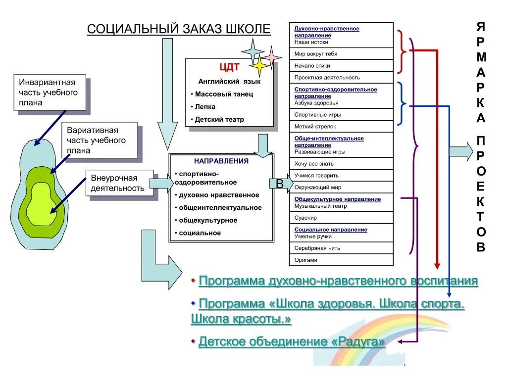 Вариативные модули воспитания. Инвариантная часть воспитательной программы. Инвариантные и вариативные модули воспитательной программы. Инвариантная часть учебного плана это. Модули программы воспитания в школе.