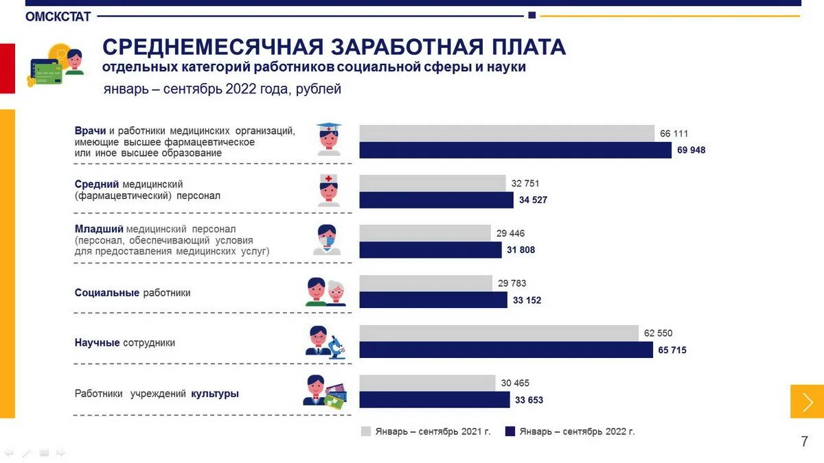 Сколько будут получать врачи. Средняя зарплата учителя. Зарплата врача. Оплата труда врача. Заработная плата инфографика.