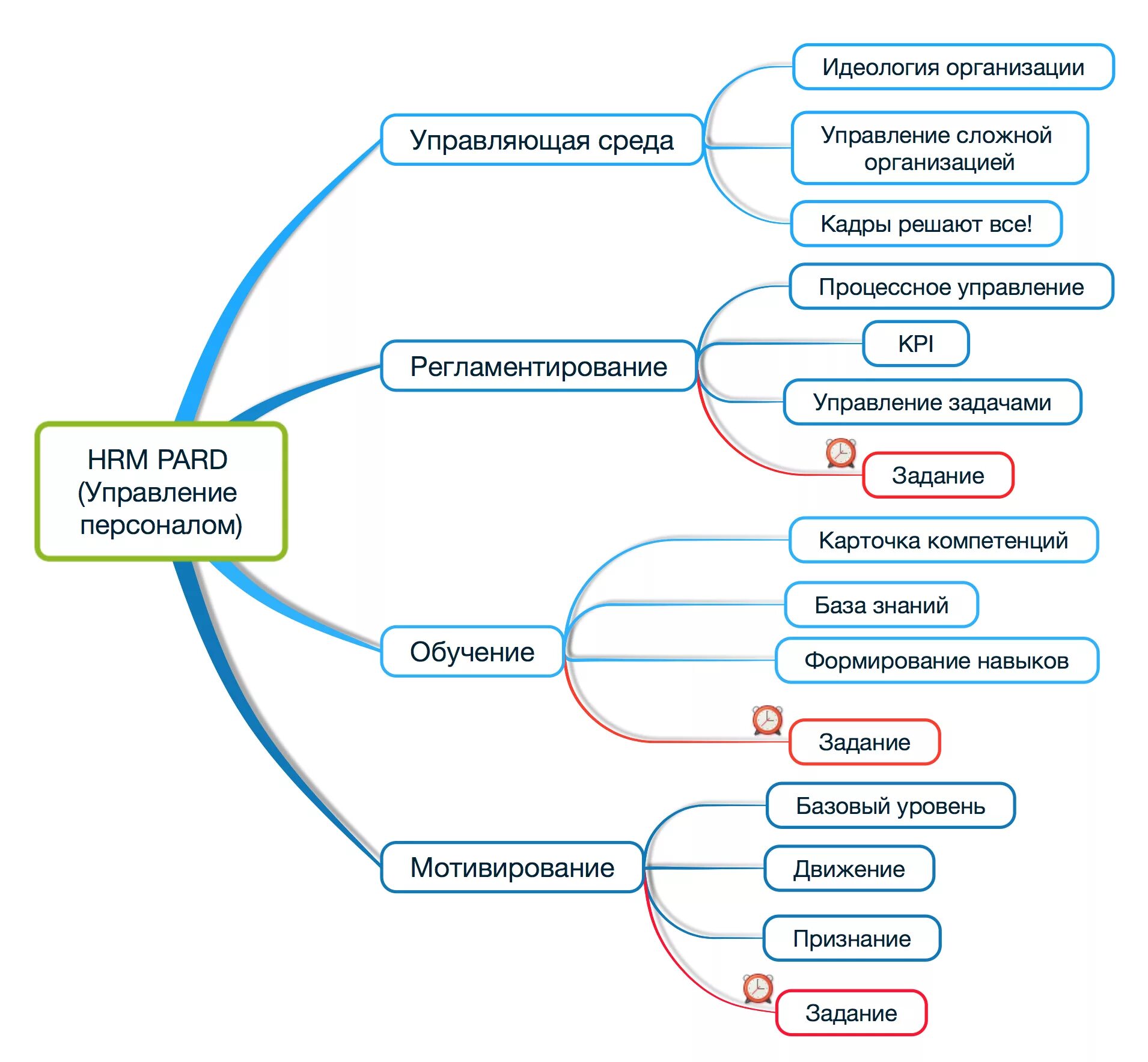 Аналитический интеллект. Интеллект карта управление персоналом. Майнд менеджмент интеллект карта. Ментальная карта управление персоналом. Интеллект карта иерархия.