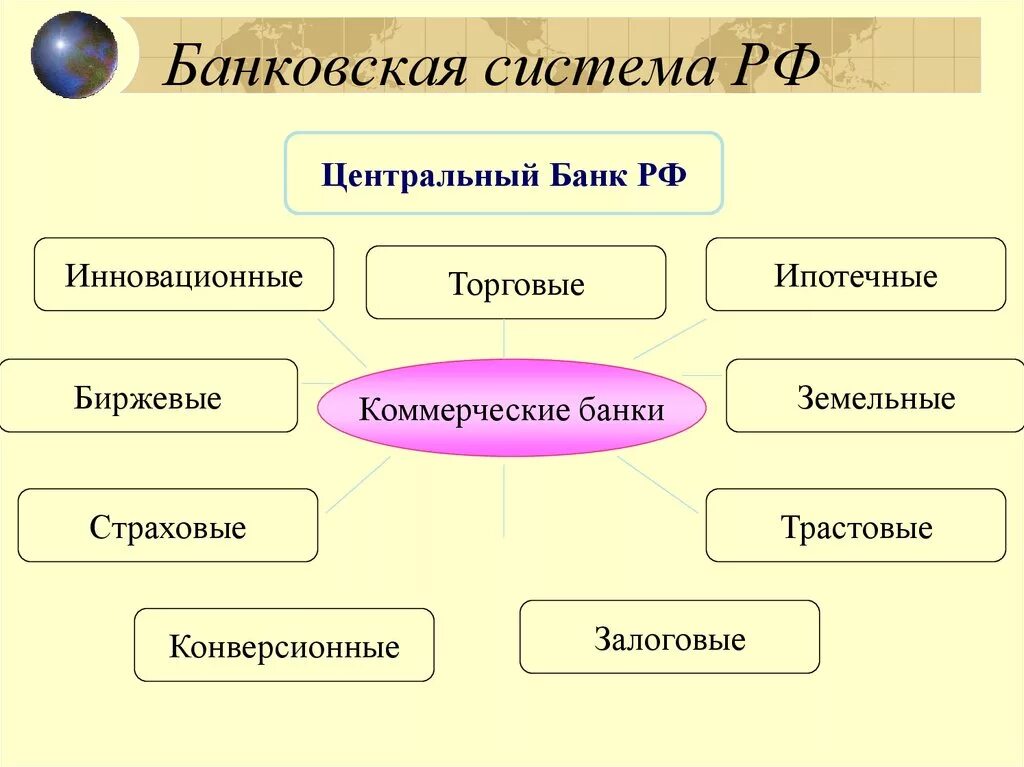 Виды банков. Банк и банковская система. Банки и банковская система РФ. Банки банковская система презентация. Банк России банковская система.