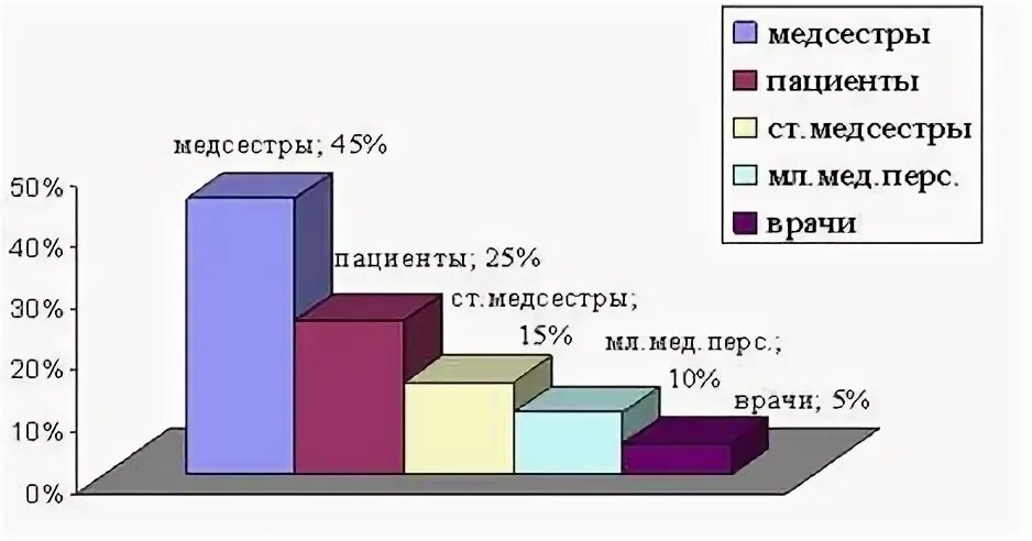 Результаты исследования студентов