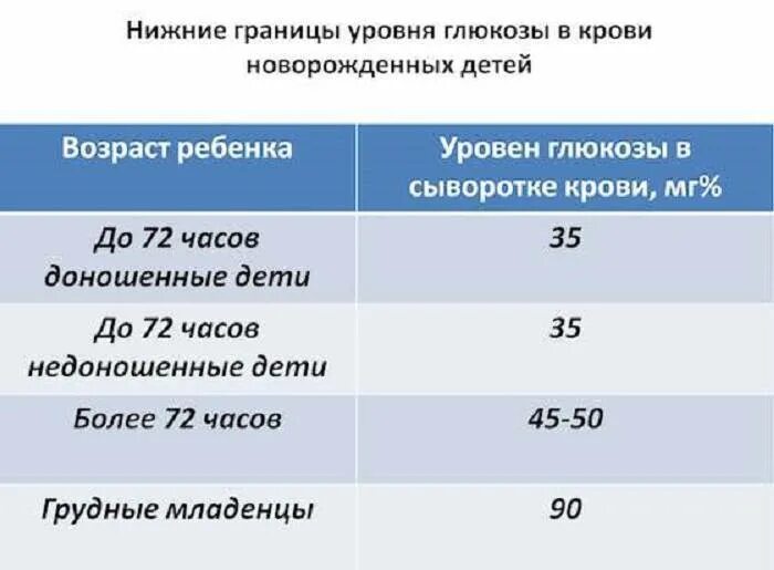 Норма сахара у ребенка 13 лет. Уровень сахара у новорожденных норма в крови. Норма сахара у новорожденных. Норма сахара в крови у грудничка. Норма сахара в крови у новорожденного ребенка.