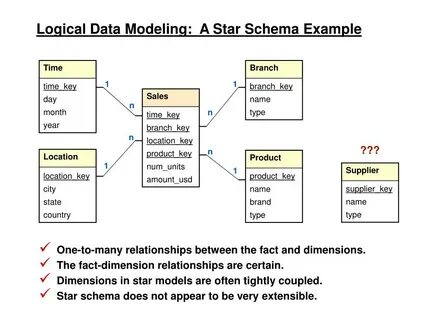Sale sql