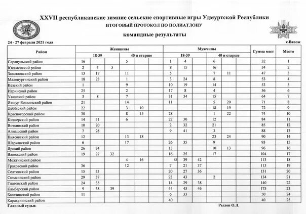 Расписание 312 ижевск якшур бодья. Зимний полиатлон протоколы. Протокол по полиатлону. Таблица полиатлона зимнего. Зимний полиатлон нормативы.