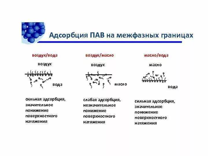 Адсорбция поверхностно-активных веществ. Строение адсорбционных слоев пав. Строение и свойства адсорбционных слоев. Структура пав в поверхностном слое. Водный раствор пав