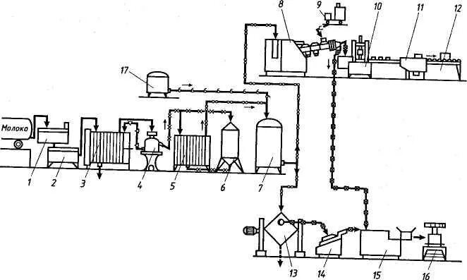 Машинно аппаратурная схема производства сливочного масла. Технологическая линия производства высокожирных сливок. Аппаратурно технологическая схема производства сливочного масла. Аппаратурная схема масла сливочного. Масло методом сбивания