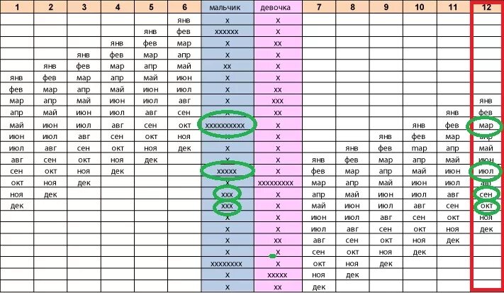 Кто родится мальчик или девочка по месяцу. Мальчик или девочку таблица беременности. Таблица пола будущего ребенка двойняшек. Таблица определения пола ребенка по возрасту родителей. Таблица зачатия беременности двойней.