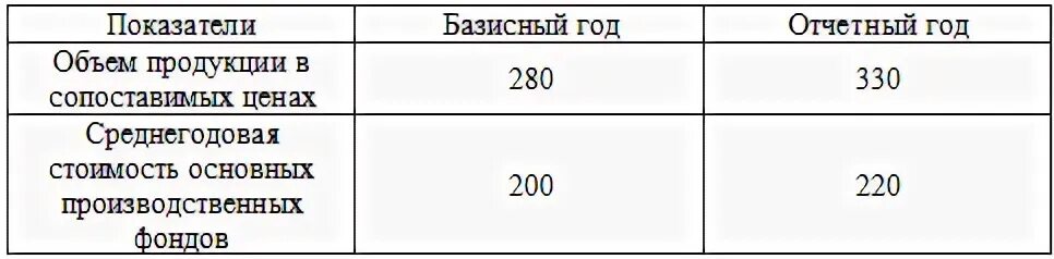 В отчетном году при среднегодовом. Объем продукции в сопоставимых ценах (ценах базисного периода). Изменение фондоемкости продукции в отчетном году. Показатели объем продукции в сопоставимых ценах млн руб. Объем реализации в сопоставимых ценах.