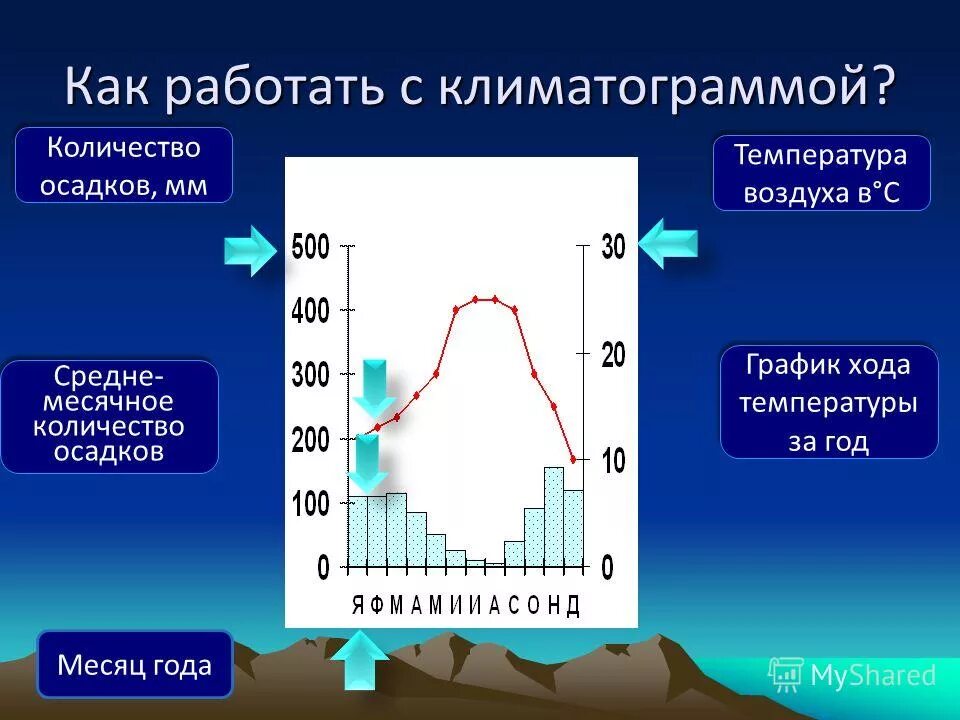 Температура воздуха 10 октября. Как найти среднюю температуру воздуха по климатограмме. Осадки на климатограмме. Как определить среднюю температуру по климатограмме. Среднее годовое количество осадков.