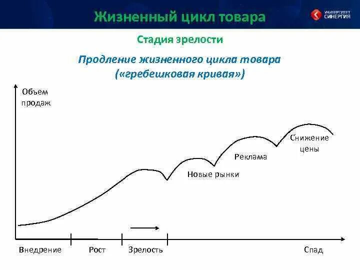 Гребешковая кривая жизненного цикла товара. Жизненный цикл услуги гребешковая кривая. Стадия зрелости жизненного цикла товара. Фаза зрелости ЖЦТ.