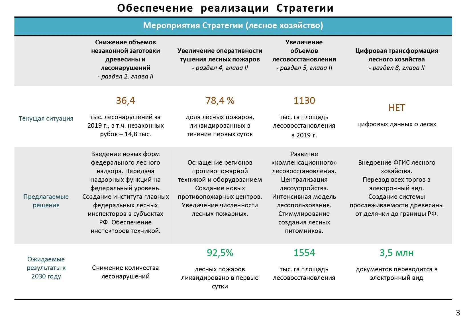 Стратегия развития лесного комплекса. Стратегия развития лесного комплекса РФ до 2030. План развития России до 2030. Стратегия развития лесопромышленного комплекса до 2030.