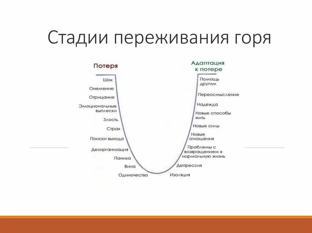 Как восстановиться после потери. Этапы горя в психологии. Фазы переживания горя психология. Этапы переживания потери. Этапы переживания утраты в психологии.