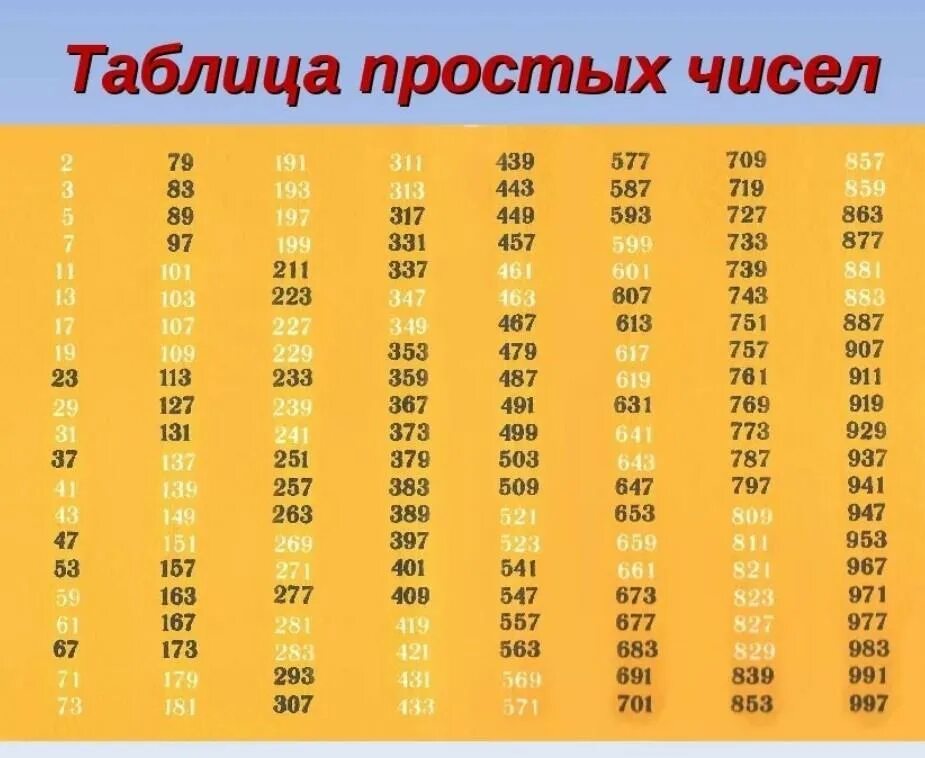 Сколько раз 234 56 78. Таблица простых чисел таблица простых чисел. Таблица простых чисел до 10. Таблица простых и составных чисел таблица. Таблица простых чисел и составных чисел.