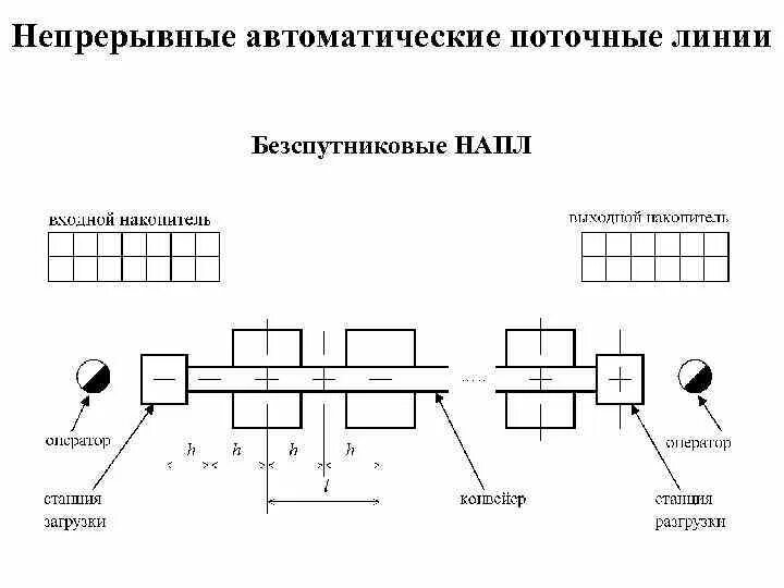 Типы автоматических линий