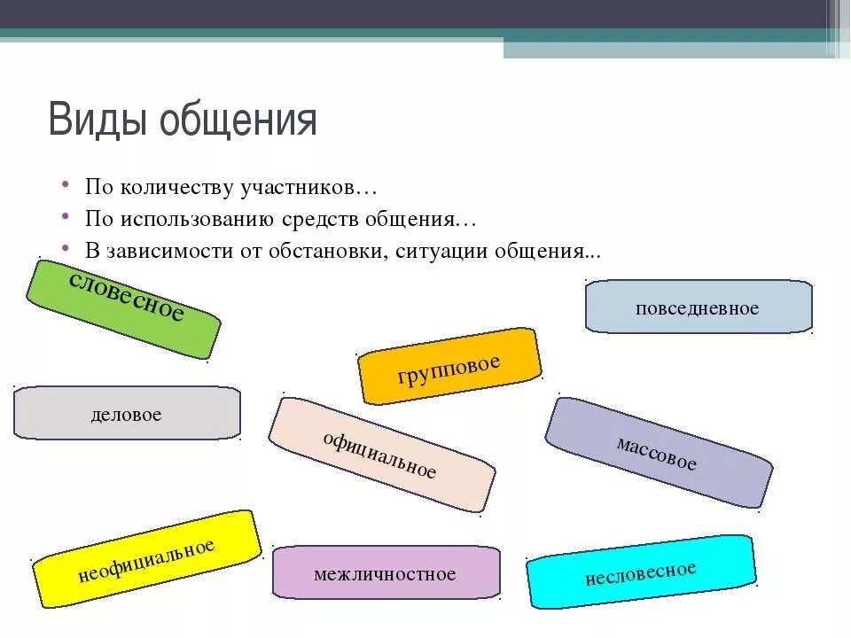 Виды общения по числу участников. Формы общения. Виды общения по используемым средствам. Виды коммуникации по количеству участников. Монологические жанры доклад презентация поздравительная речь