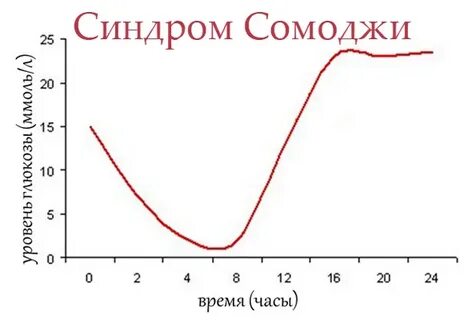 Синдром сомоджи