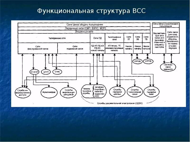 Архитектура управления взаимоувязанной сети связи ВСС. Функциональная структура ВСС. Сети связи иерархия. Структура первичной сети связи. Связь сети рф